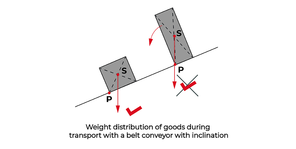 Weight distribution of goods during transportation by inclined belt conveyor