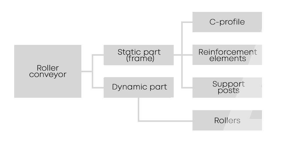 The structure of the roller conveyor from the manufacturer