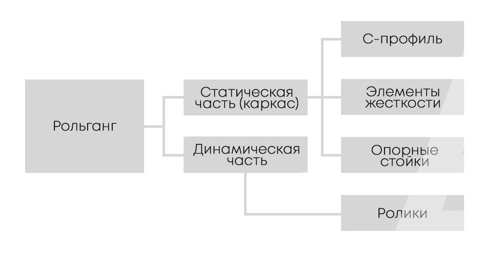 Строение неприводного и приводного транспортера от производителя